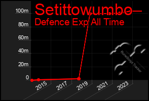 Total Graph of Setittowumbo