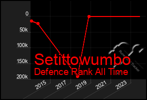 Total Graph of Setittowumbo