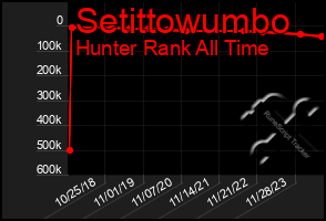 Total Graph of Setittowumbo