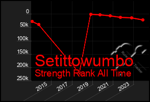 Total Graph of Setittowumbo