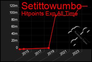 Total Graph of Setittowumbo