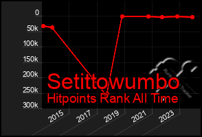 Total Graph of Setittowumbo