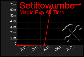 Total Graph of Setittowumbo