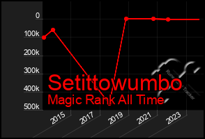 Total Graph of Setittowumbo
