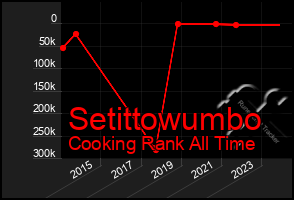 Total Graph of Setittowumbo