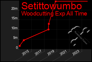 Total Graph of Setittowumbo