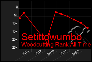 Total Graph of Setittowumbo