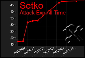 Total Graph of Setko