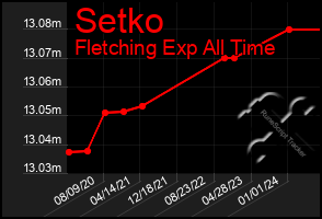 Total Graph of Setko