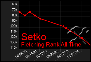 Total Graph of Setko