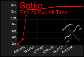 Total Graph of Setko