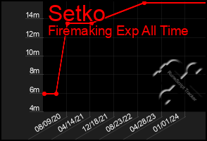 Total Graph of Setko