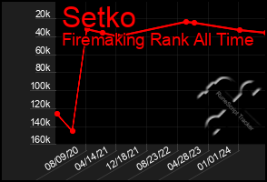 Total Graph of Setko