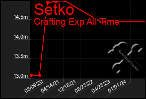 Total Graph of Setko