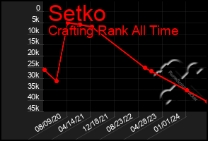 Total Graph of Setko