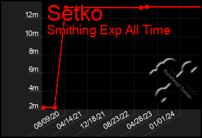 Total Graph of Setko