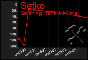 Total Graph of Setko