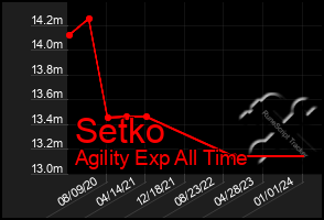 Total Graph of Setko