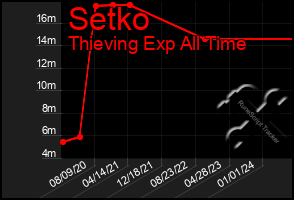 Total Graph of Setko