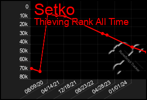 Total Graph of Setko