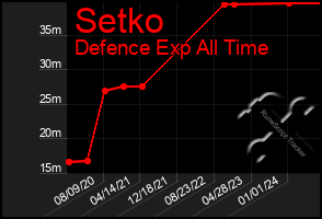 Total Graph of Setko