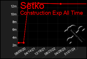 Total Graph of Setko