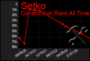 Total Graph of Setko