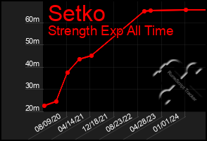 Total Graph of Setko