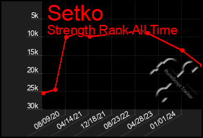 Total Graph of Setko