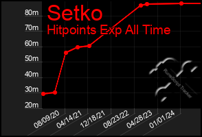 Total Graph of Setko