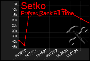 Total Graph of Setko