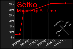 Total Graph of Setko