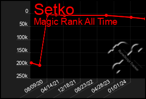 Total Graph of Setko