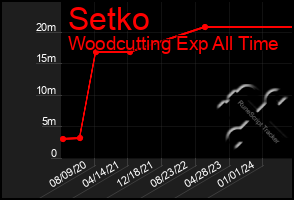 Total Graph of Setko