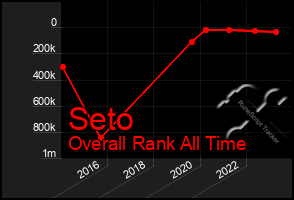 Total Graph of Seto