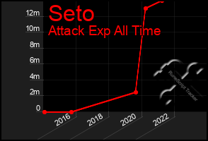 Total Graph of Seto