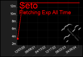 Total Graph of Seto