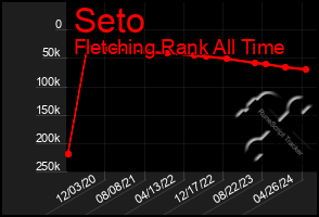 Total Graph of Seto