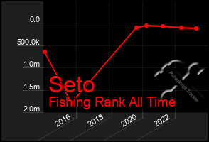 Total Graph of Seto