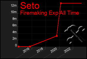 Total Graph of Seto