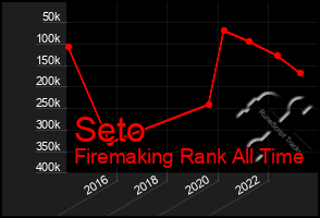 Total Graph of Seto