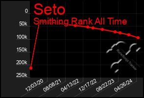 Total Graph of Seto