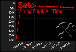 Total Graph of Seto