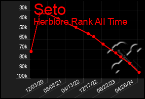 Total Graph of Seto