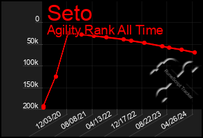 Total Graph of Seto