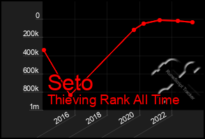 Total Graph of Seto