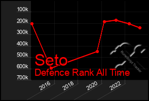 Total Graph of Seto