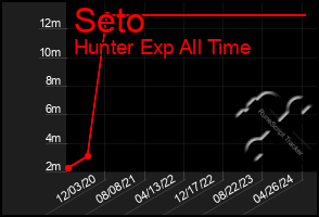 Total Graph of Seto