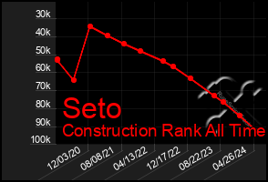 Total Graph of Seto