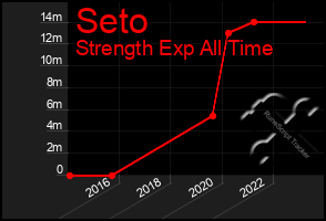 Total Graph of Seto